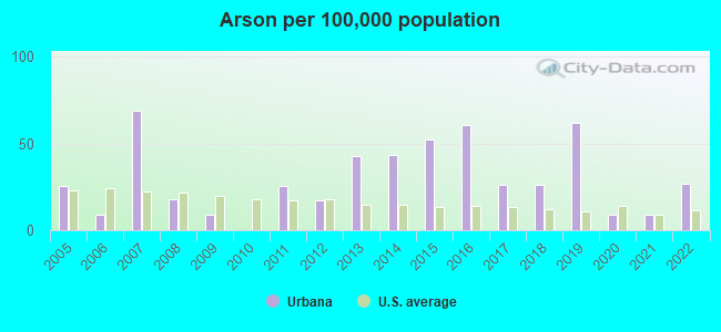 Arson per 100,000 population