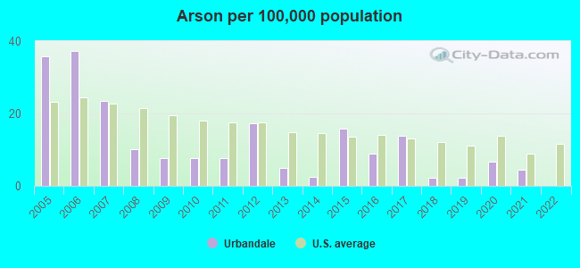 Arson per 100,000 population