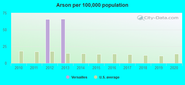 Arson per 100,000 population