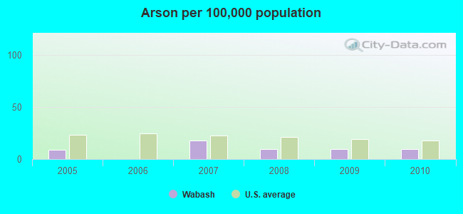 Arson per 100,000 population