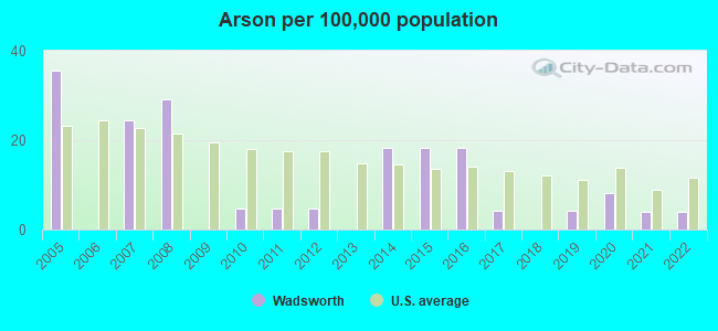 Arson per 100,000 population