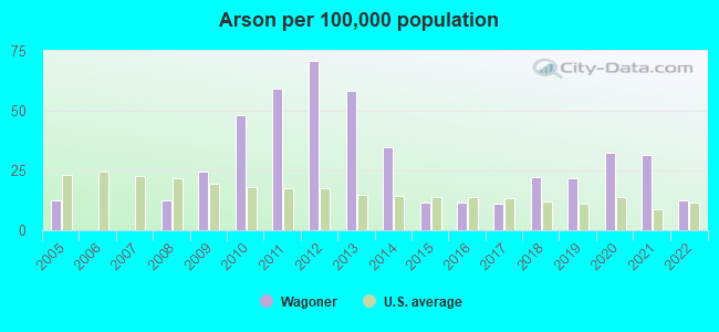 Arson per 100,000 population