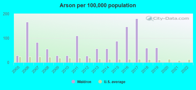 Arson per 100,000 population