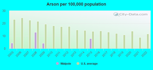 Arson per 100,000 population