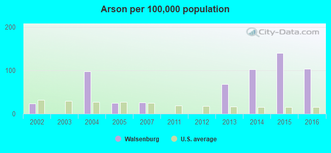 Arson per 100,000 population