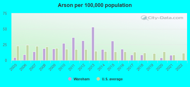 Arson per 100,000 population