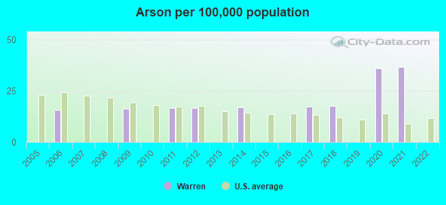 Arson per 100,000 population