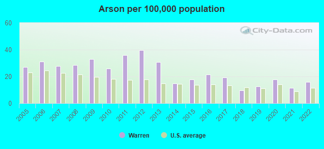 Arson per 100,000 population