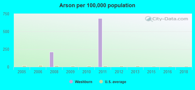 Arson per 100,000 population