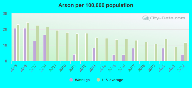 Arson per 100,000 population