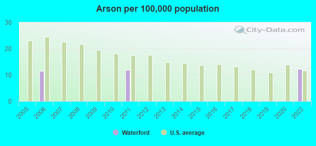 Arson per 100,000 population