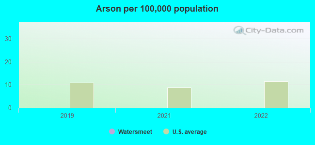 Arson per 100,000 population