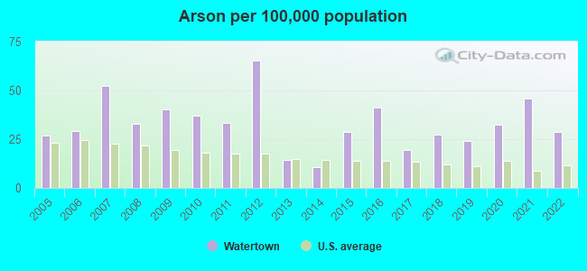 Arson per 100,000 population