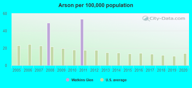 Arson per 100,000 population