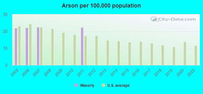 Arson per 100,000 population