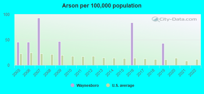 Arson per 100,000 population