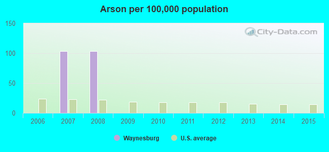 Arson per 100,000 population