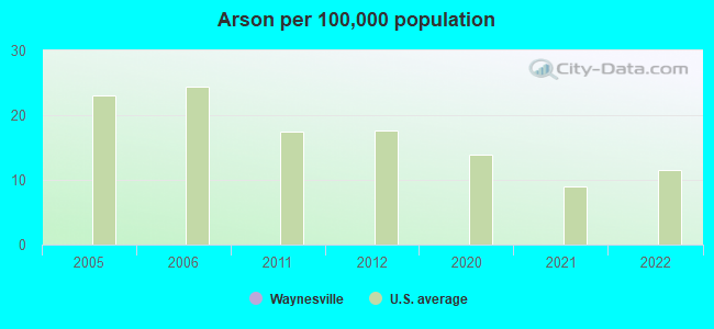 Arson per 100,000 population