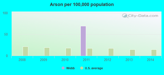 Arson per 100,000 population