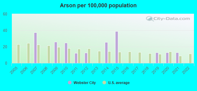 Arson per 100,000 population