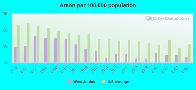 Arson per 100,000 population