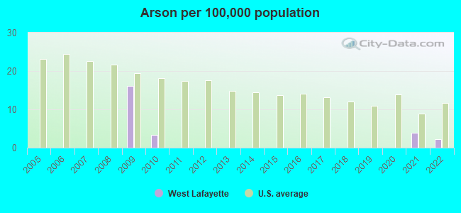 Arson per 100,000 population