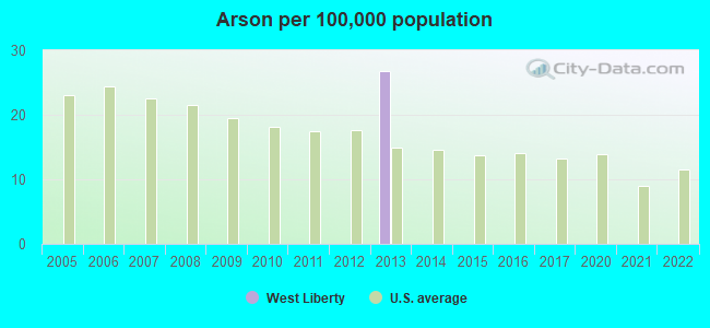 Arson per 100,000 population