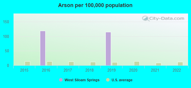 Arson per 100,000 population