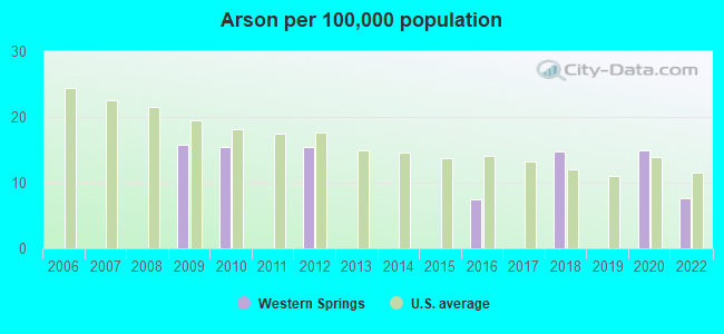 Arson per 100,000 population