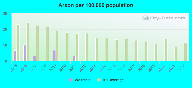 Westfield United States