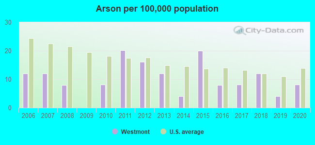 Arson per 100,000 population