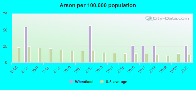 Arson per 100,000 population