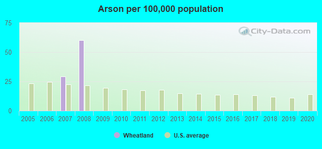 Arson per 100,000 population