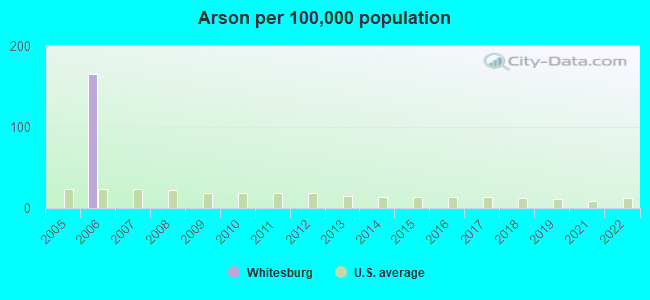 Arson per 100,000 population