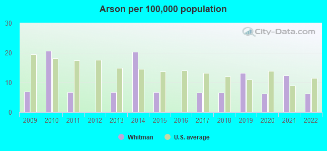 Arson per 100,000 population