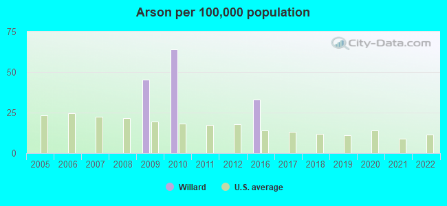 Arson per 100,000 population