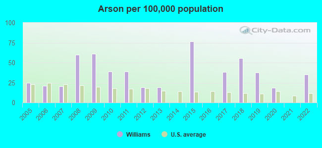 Arson per 100,000 population