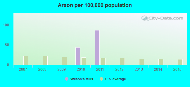 Arson per 100,000 population