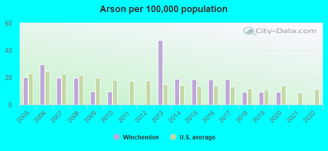 Arson per 100,000 population