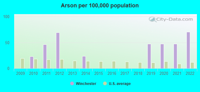 Arson per 100,000 population