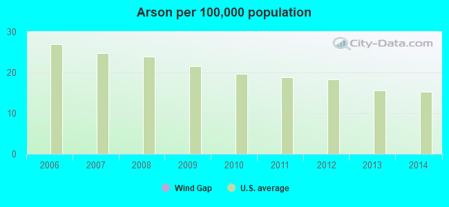 Arson per 100,000 population