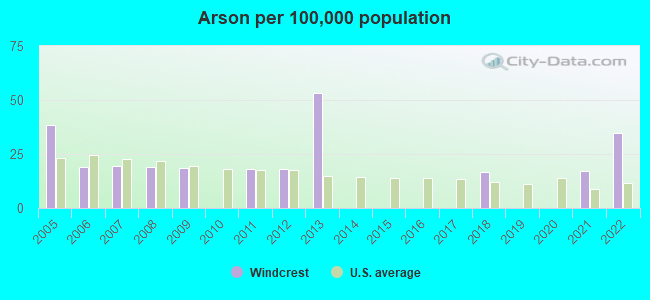 Arson per 100,000 population