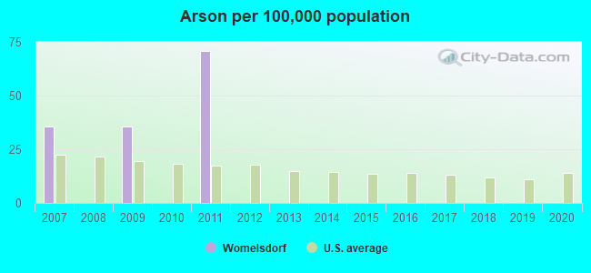 Arson per 100,000 population