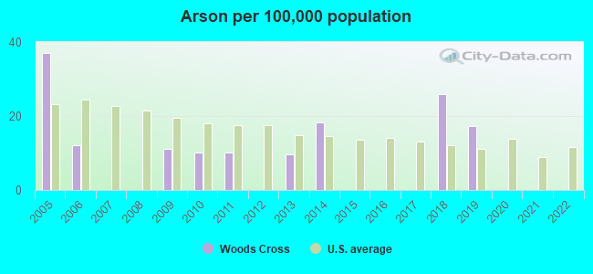 Arson per 100,000 population