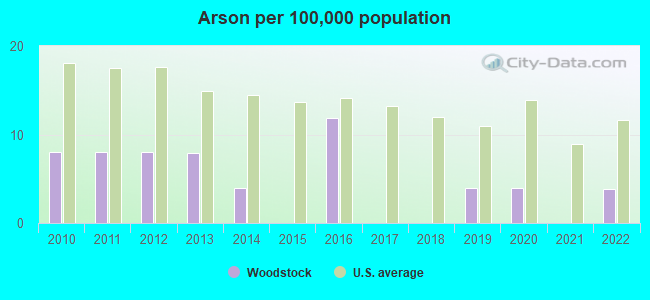 Arson per 100,000 population