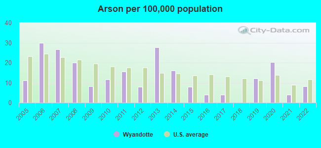 Arson per 100,000 population