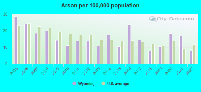 Arson per 100,000 population