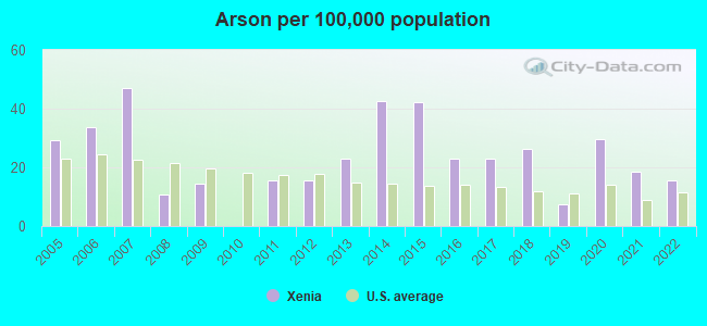 Arson per 100,000 population