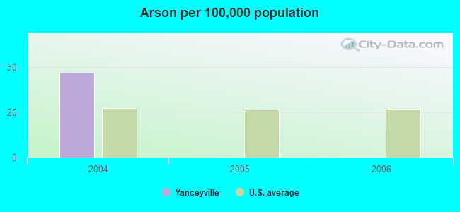 Arson per 100,000 population