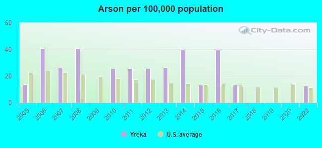 Arson per 100,000 population